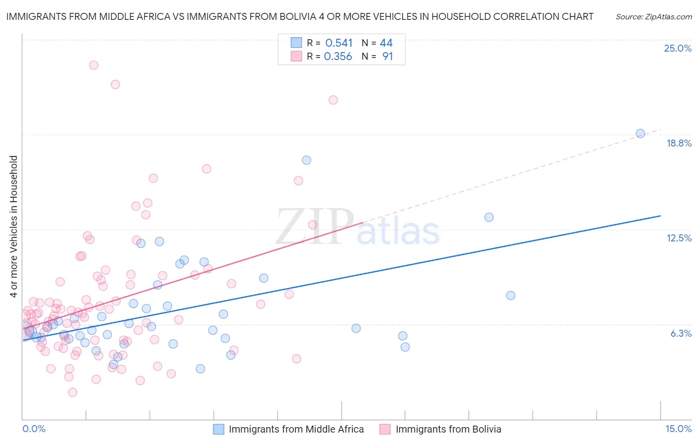 Immigrants from Middle Africa vs Immigrants from Bolivia 4 or more Vehicles in Household