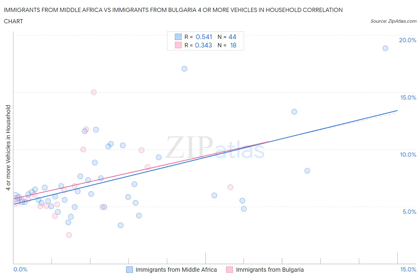 Immigrants from Middle Africa vs Immigrants from Bulgaria 4 or more Vehicles in Household