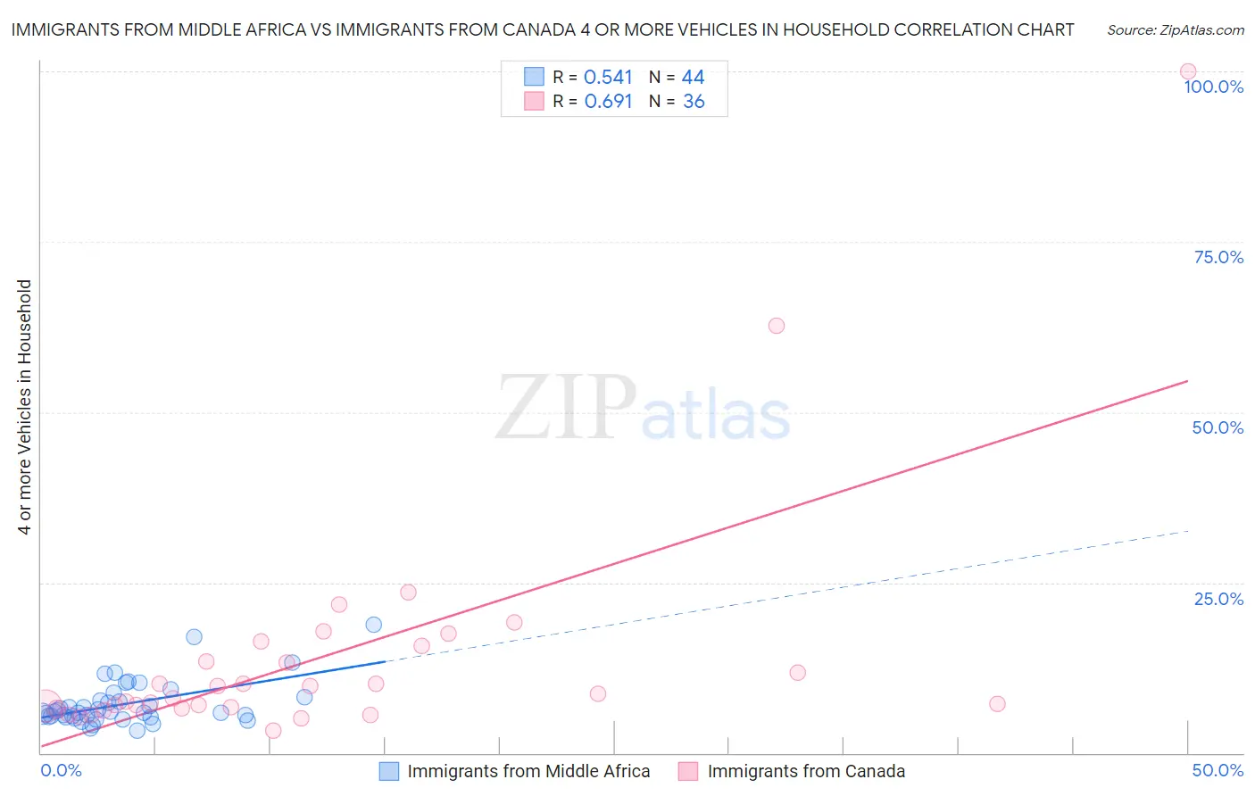 Immigrants from Middle Africa vs Immigrants from Canada 4 or more Vehicles in Household