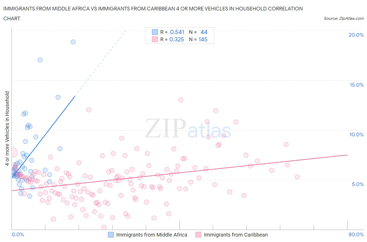 Immigrants from Middle Africa vs Immigrants from Caribbean 4 or more Vehicles in Household