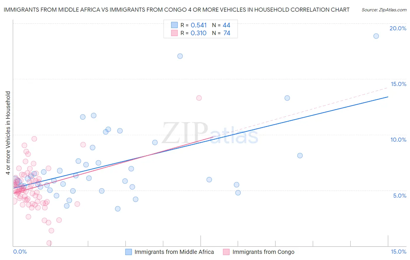 Immigrants from Middle Africa vs Immigrants from Congo 4 or more Vehicles in Household