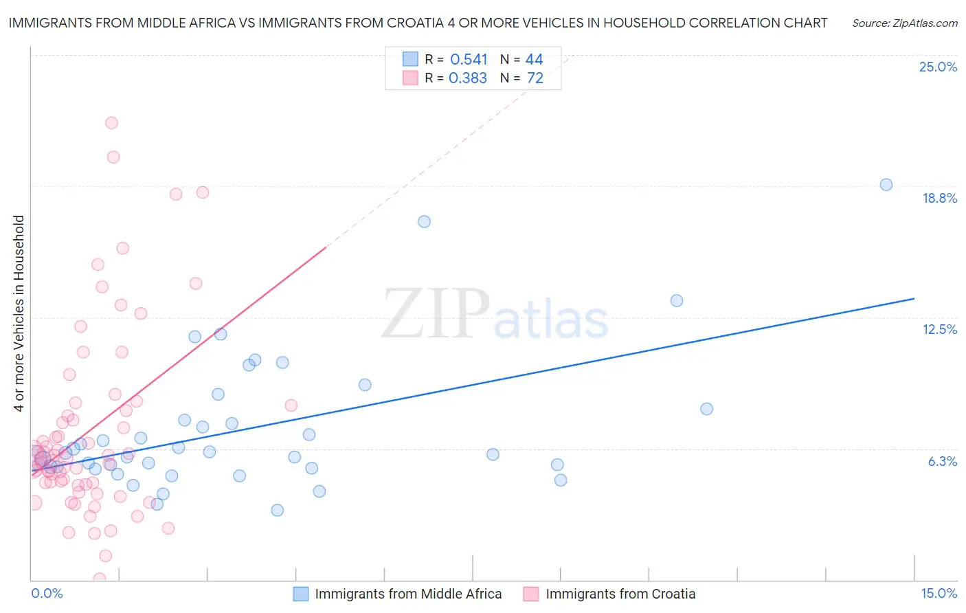 Immigrants from Middle Africa vs Immigrants from Croatia 4 or more Vehicles in Household