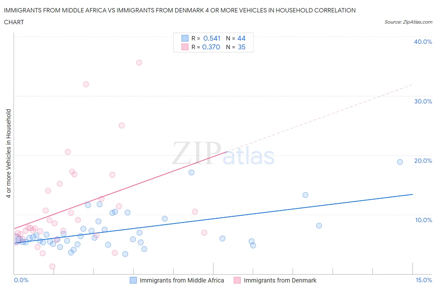 Immigrants from Middle Africa vs Immigrants from Denmark 4 or more Vehicles in Household