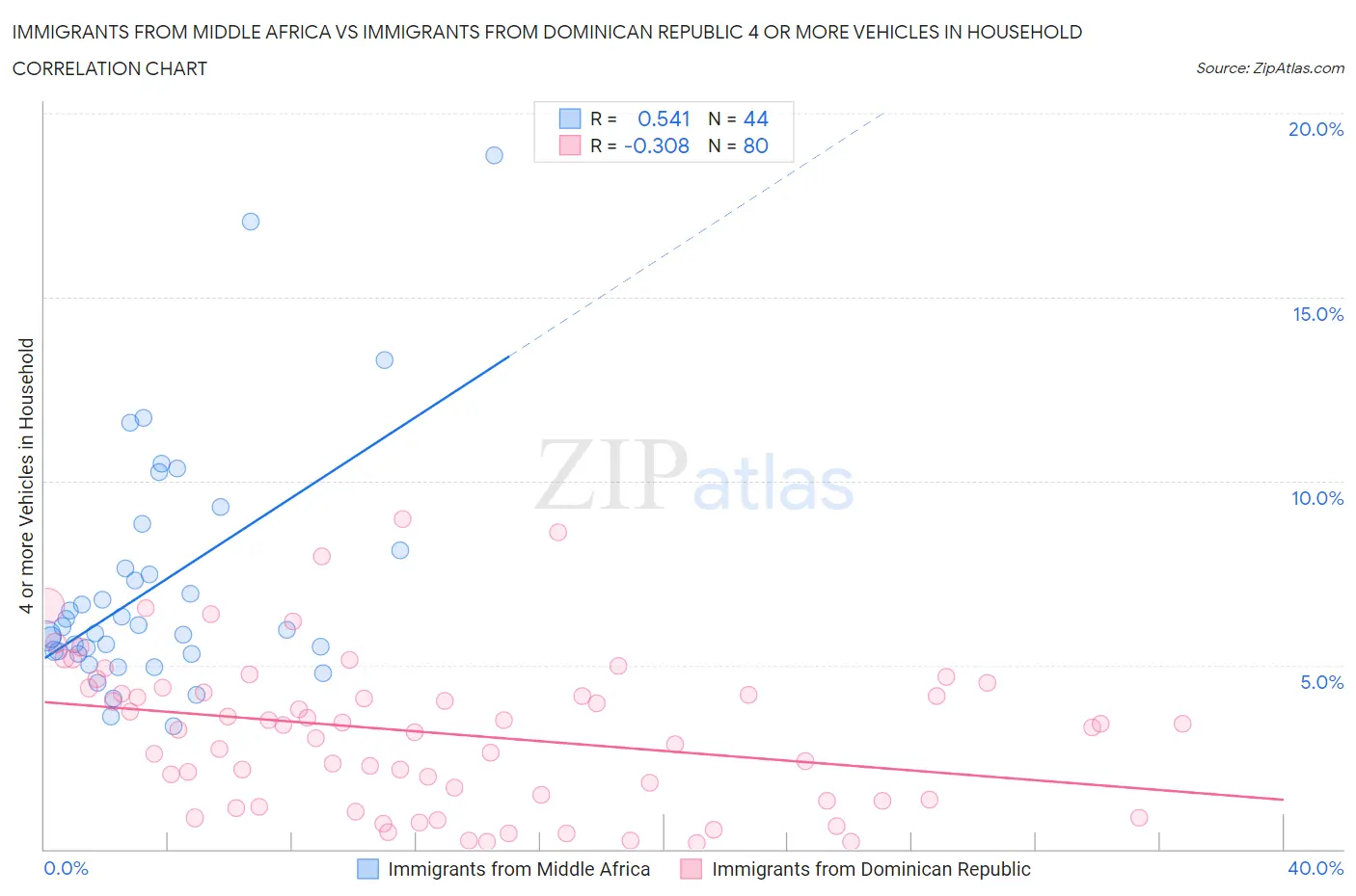 Immigrants from Middle Africa vs Immigrants from Dominican Republic 4 or more Vehicles in Household
