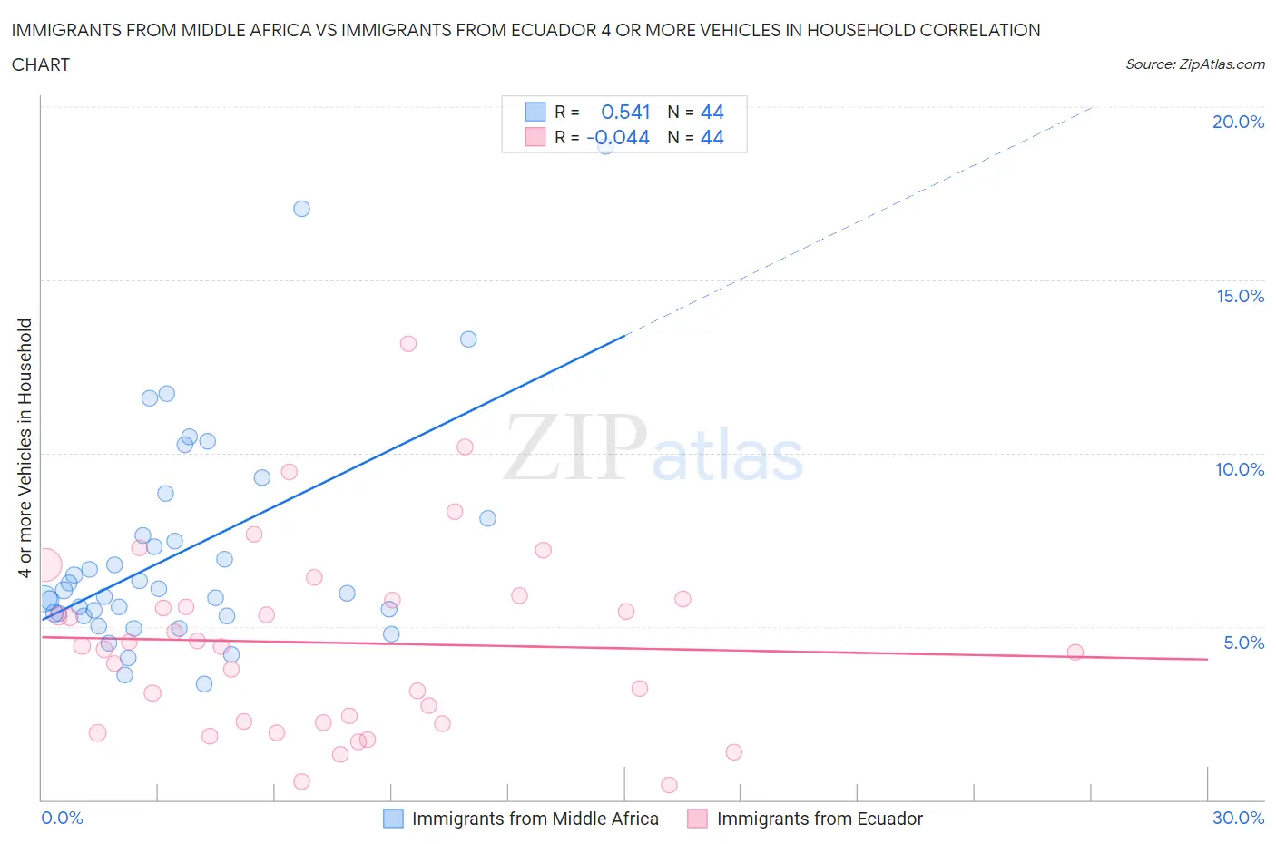 Immigrants from Middle Africa vs Immigrants from Ecuador 4 or more Vehicles in Household