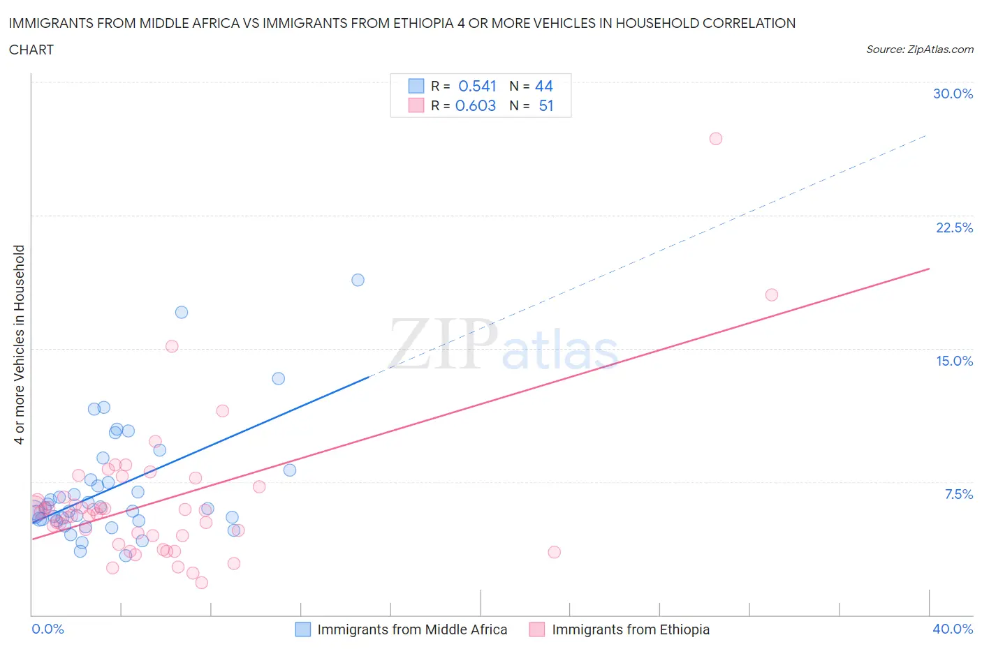 Immigrants from Middle Africa vs Immigrants from Ethiopia 4 or more Vehicles in Household