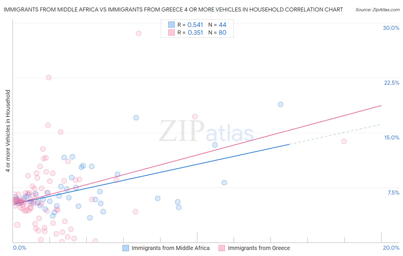 Immigrants from Middle Africa vs Immigrants from Greece 4 or more Vehicles in Household