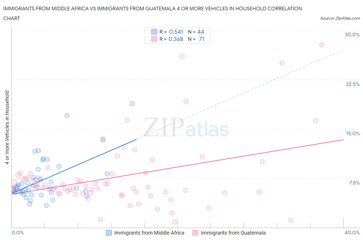 Immigrants from Middle Africa vs Immigrants from Guatemala 4 or more Vehicles in Household