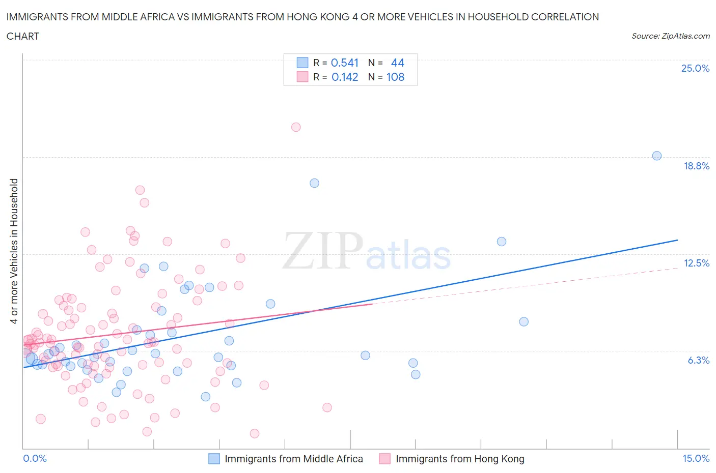 Immigrants from Middle Africa vs Immigrants from Hong Kong 4 or more Vehicles in Household