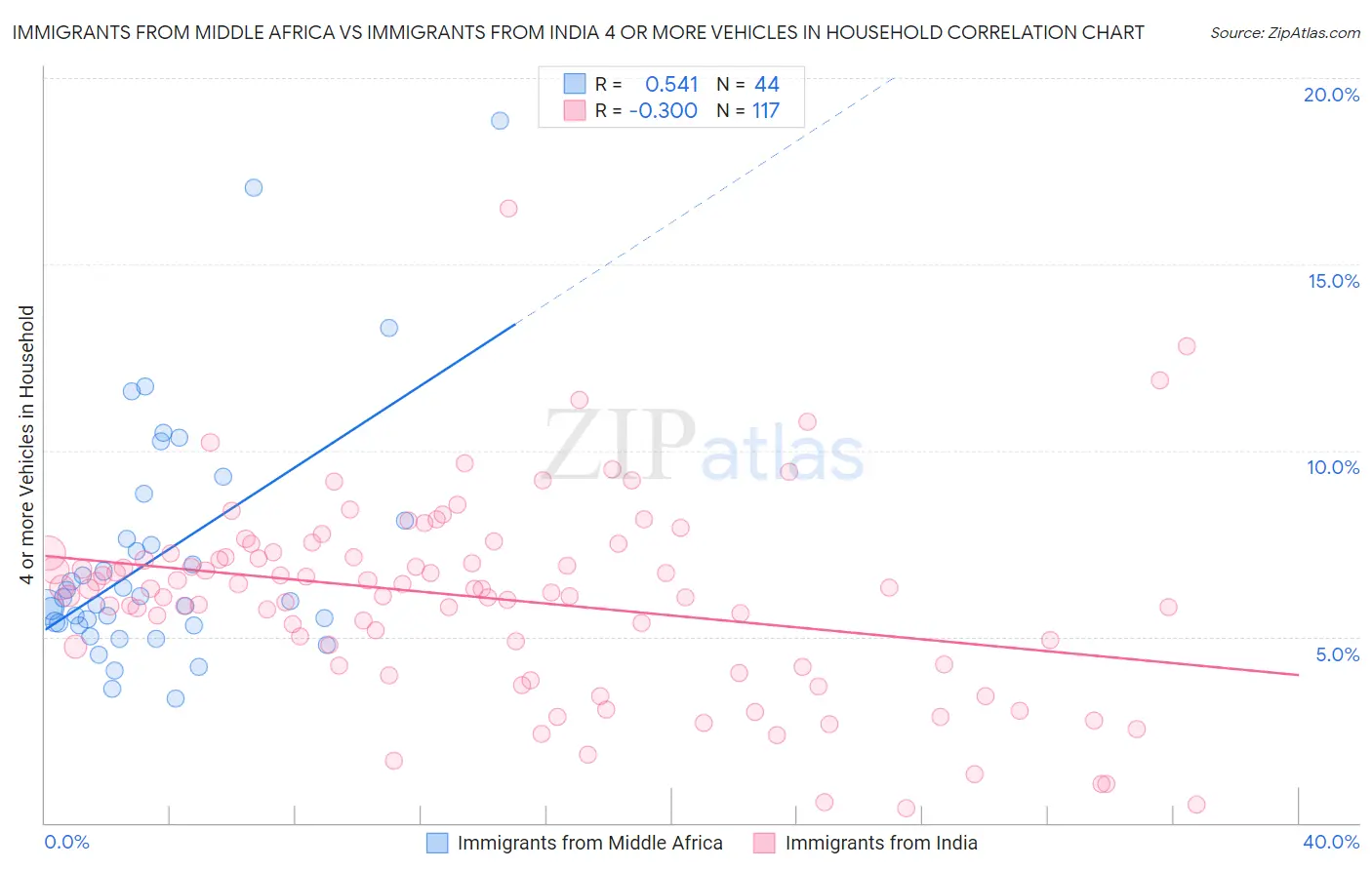Immigrants from Middle Africa vs Immigrants from India 4 or more Vehicles in Household