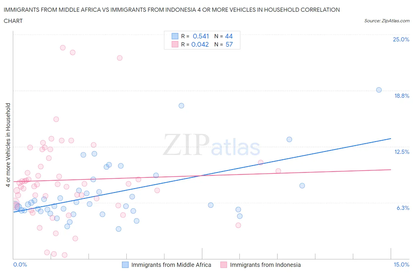 Immigrants from Middle Africa vs Immigrants from Indonesia 4 or more Vehicles in Household