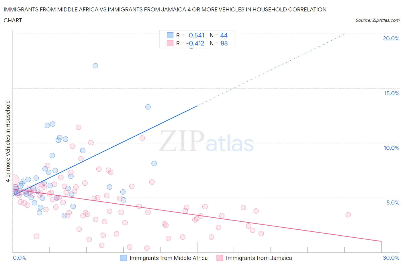 Immigrants from Middle Africa vs Immigrants from Jamaica 4 or more Vehicles in Household