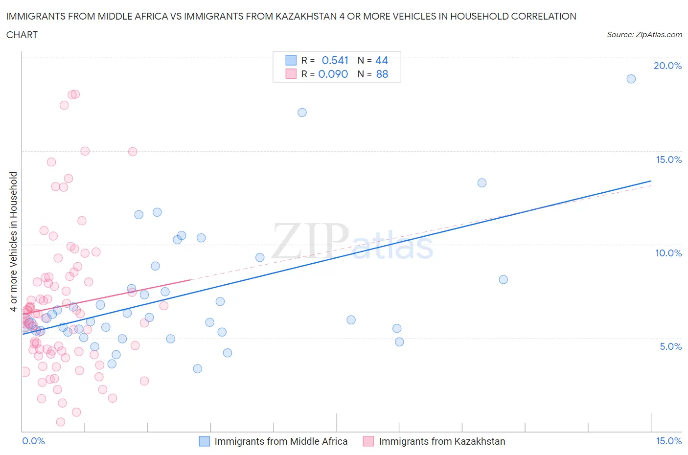 Immigrants from Middle Africa vs Immigrants from Kazakhstan 4 or more Vehicles in Household