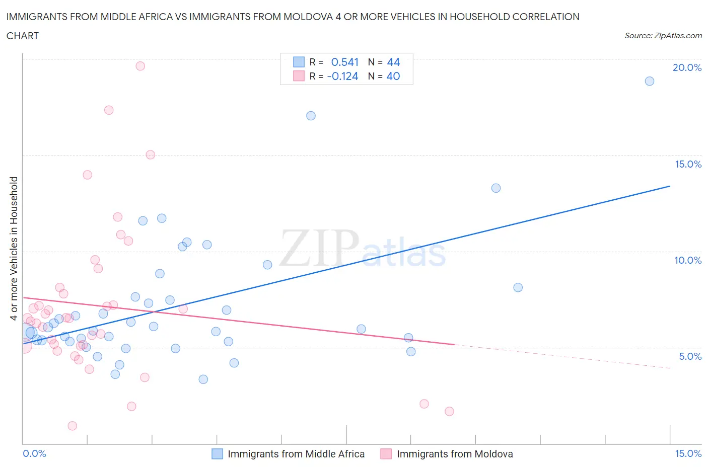 Immigrants from Middle Africa vs Immigrants from Moldova 4 or more Vehicles in Household