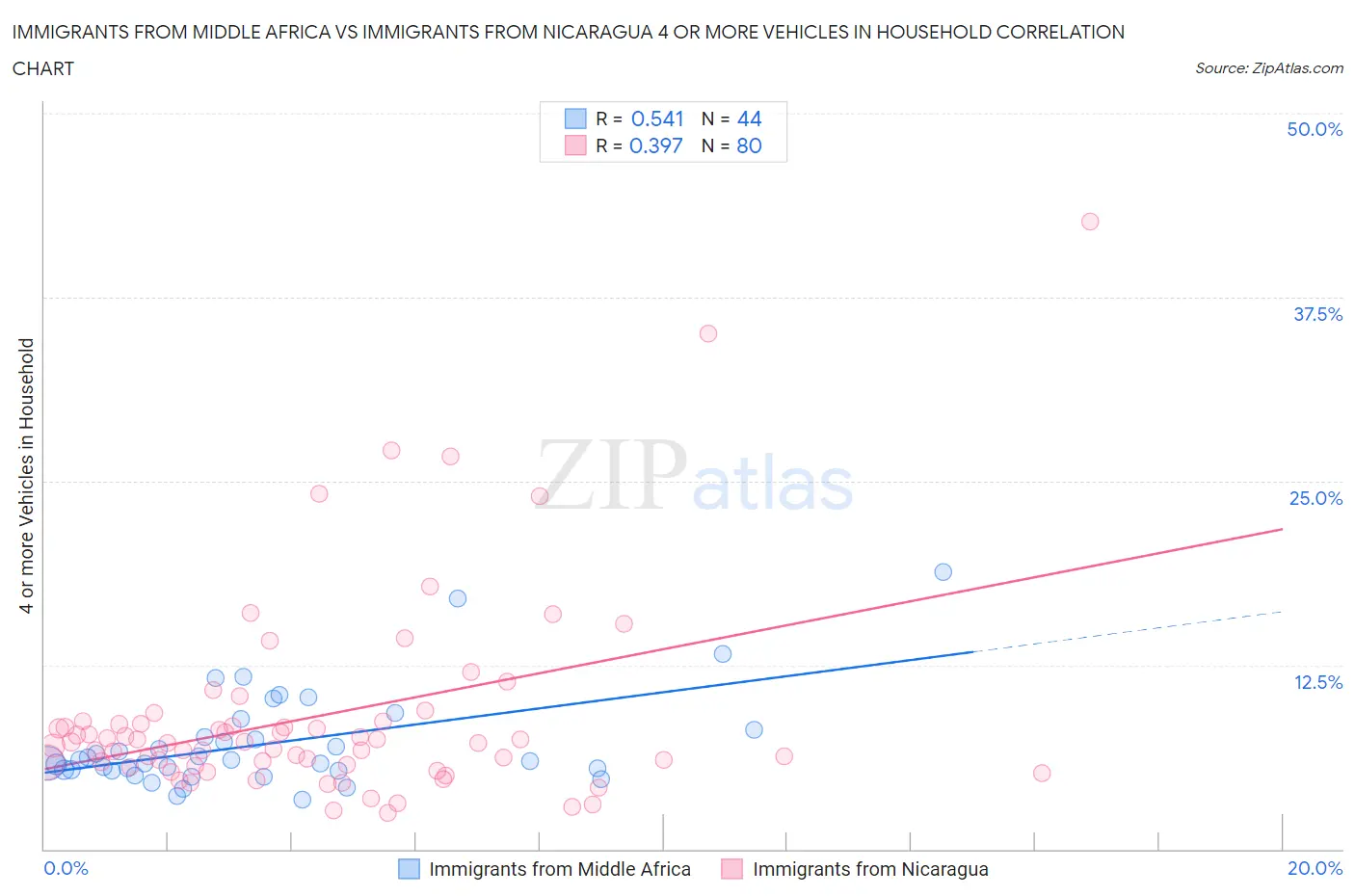 Immigrants from Middle Africa vs Immigrants from Nicaragua 4 or more Vehicles in Household