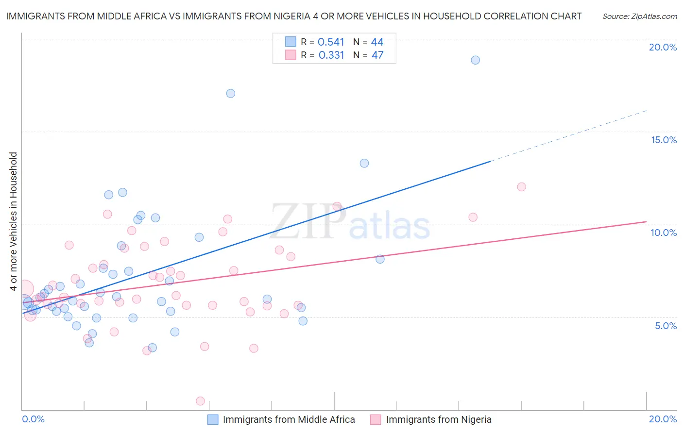 Immigrants from Middle Africa vs Immigrants from Nigeria 4 or more Vehicles in Household
