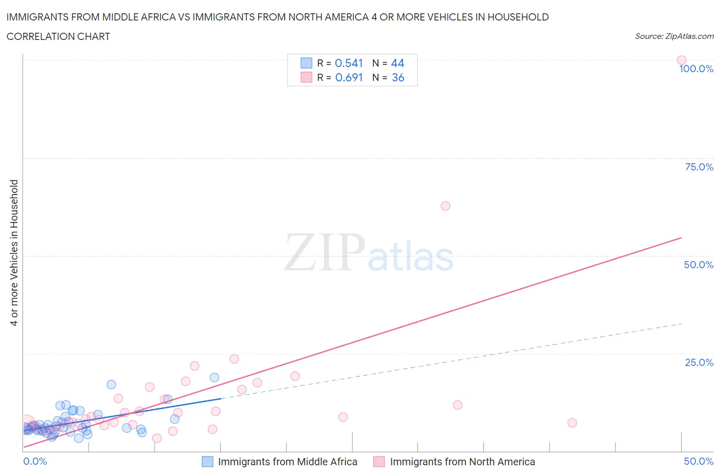 Immigrants from Middle Africa vs Immigrants from North America 4 or more Vehicles in Household