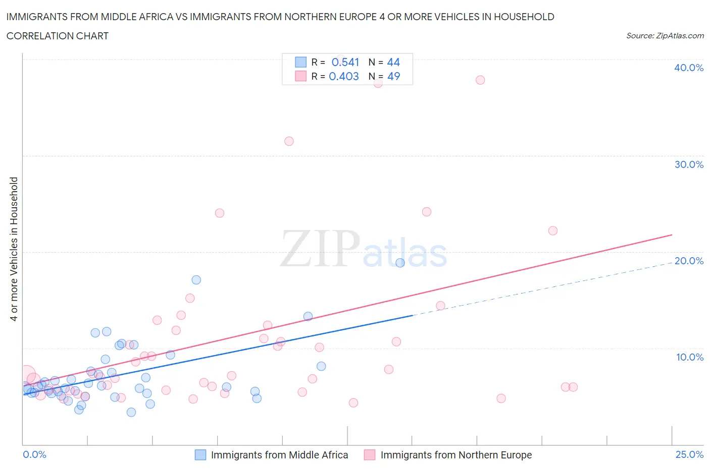 Immigrants from Middle Africa vs Immigrants from Northern Europe 4 or more Vehicles in Household