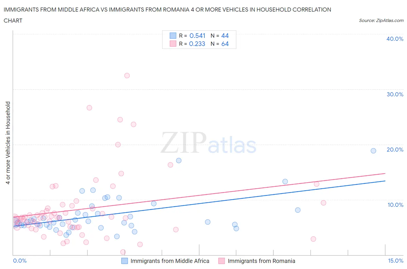 Immigrants from Middle Africa vs Immigrants from Romania 4 or more Vehicles in Household