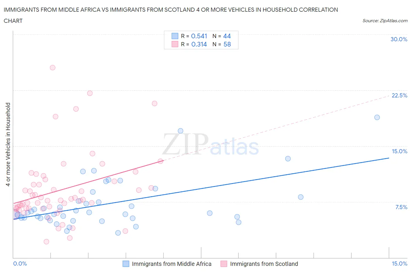 Immigrants from Middle Africa vs Immigrants from Scotland 4 or more Vehicles in Household