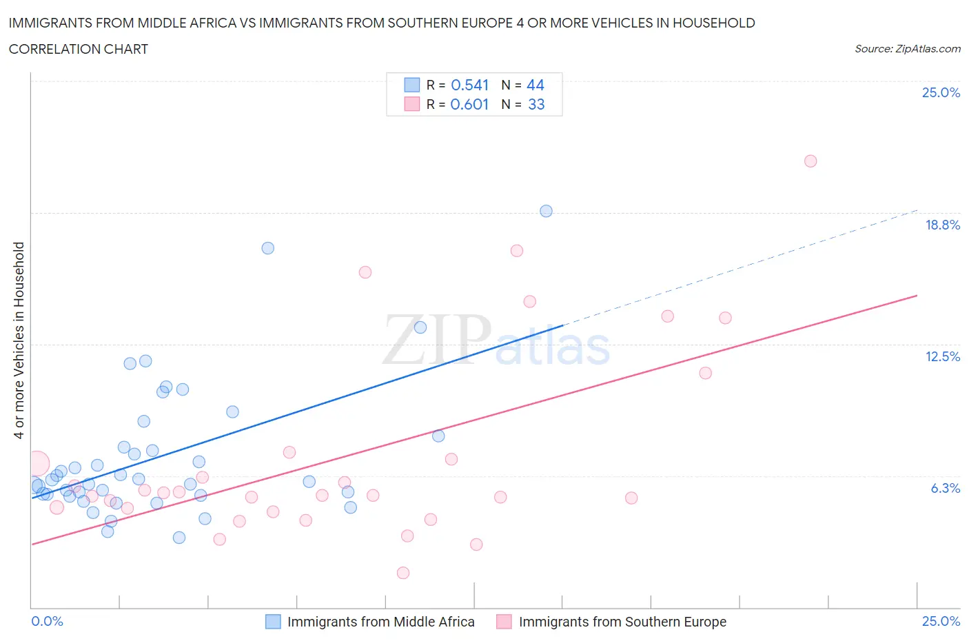 Immigrants from Middle Africa vs Immigrants from Southern Europe 4 or more Vehicles in Household