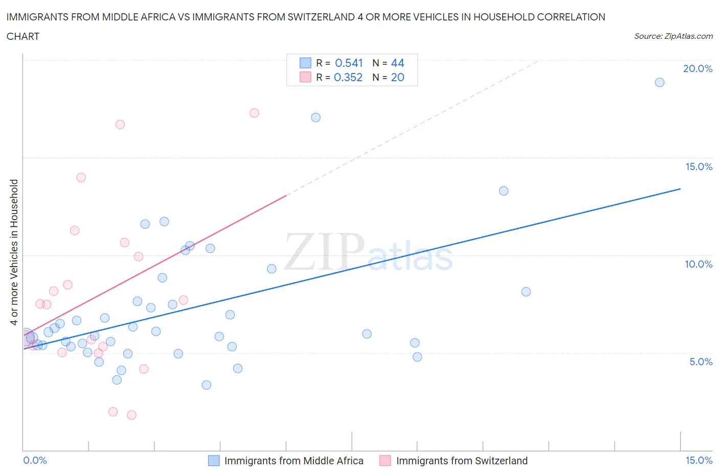 Immigrants from Middle Africa vs Immigrants from Switzerland 4 or more Vehicles in Household