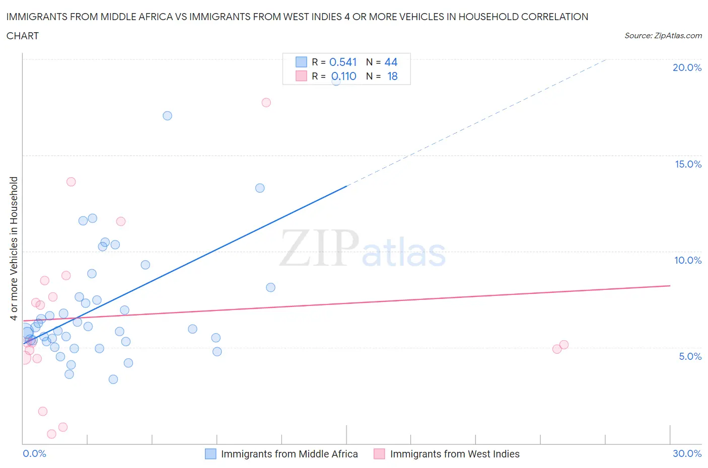Immigrants from Middle Africa vs Immigrants from West Indies 4 or more Vehicles in Household