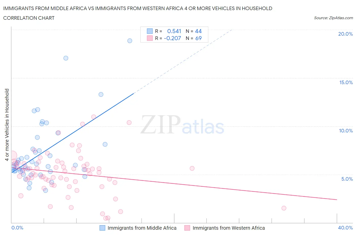 Immigrants from Middle Africa vs Immigrants from Western Africa 4 or more Vehicles in Household