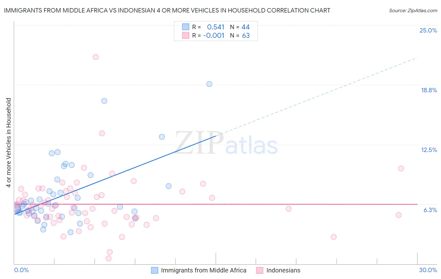 Immigrants from Middle Africa vs Indonesian 4 or more Vehicles in Household