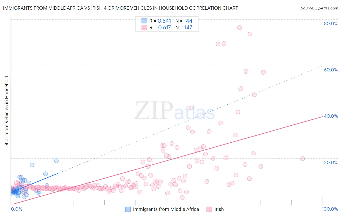 Immigrants from Middle Africa vs Irish 4 or more Vehicles in Household