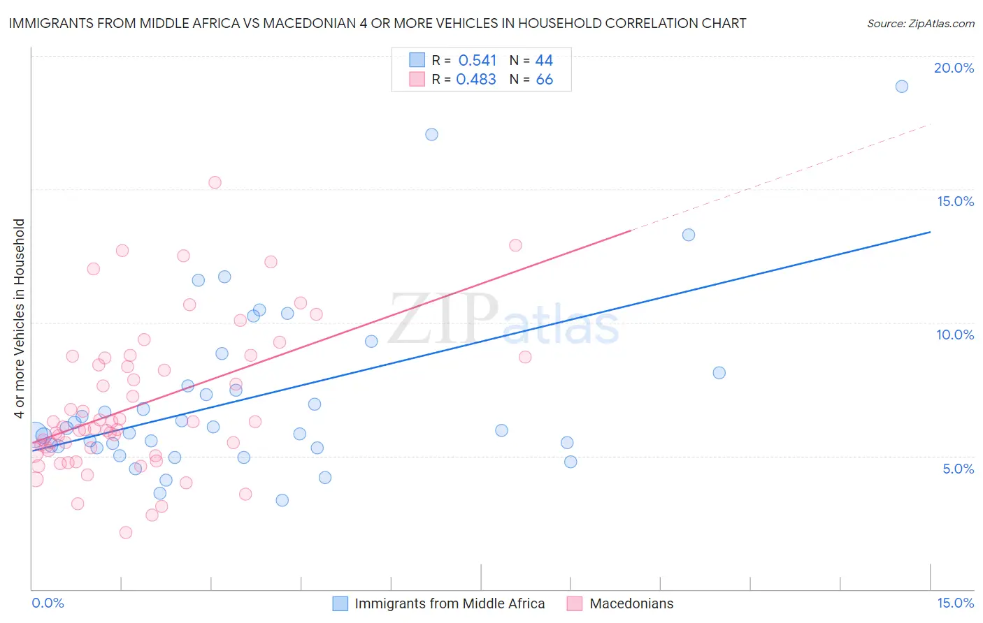 Immigrants from Middle Africa vs Macedonian 4 or more Vehicles in Household