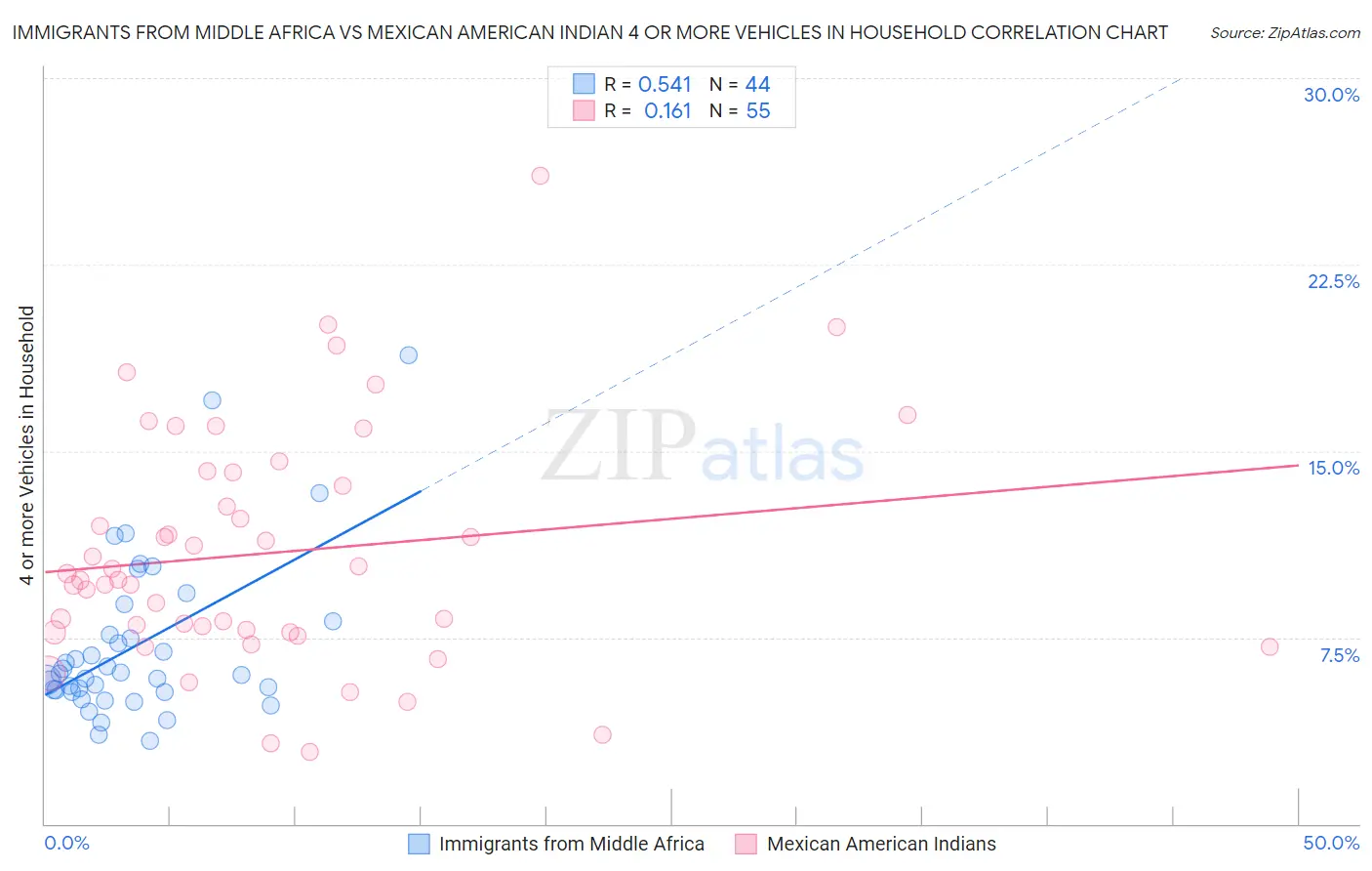 Immigrants from Middle Africa vs Mexican American Indian 4 or more Vehicles in Household