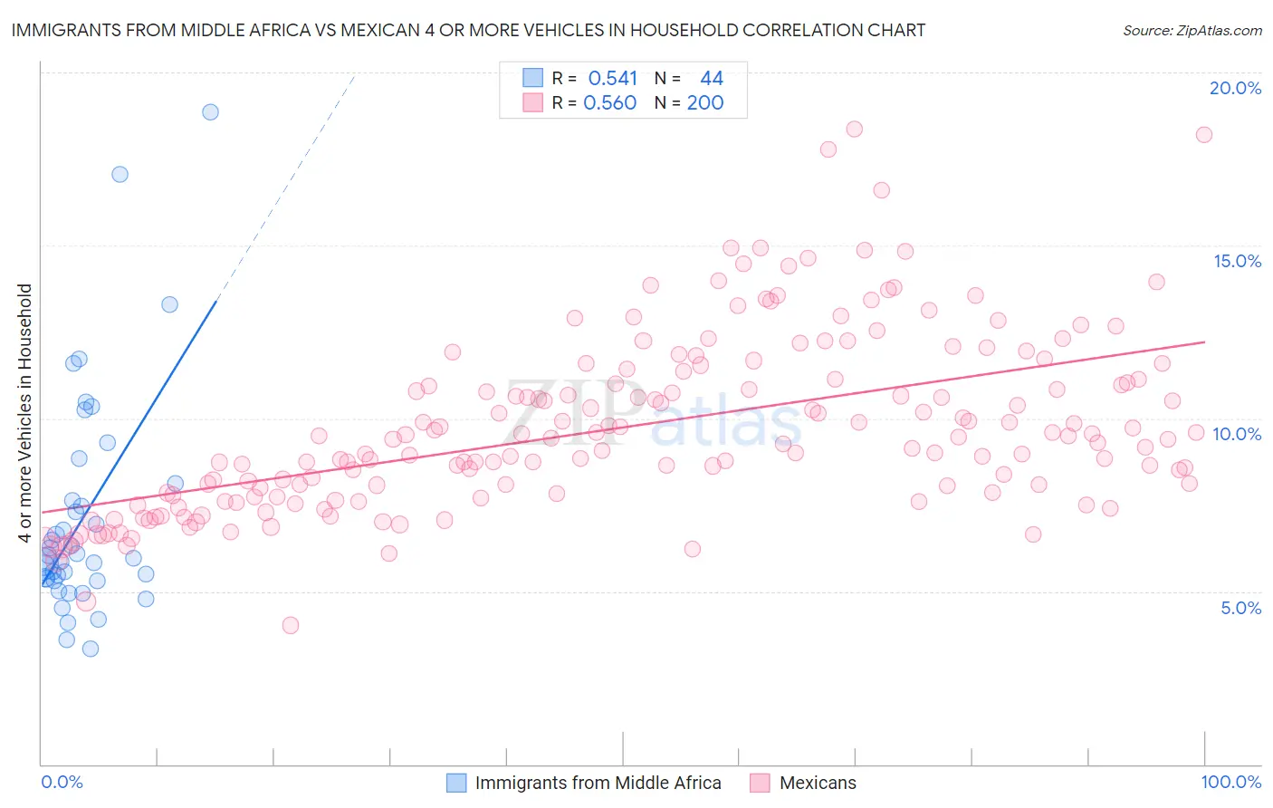 Immigrants from Middle Africa vs Mexican 4 or more Vehicles in Household