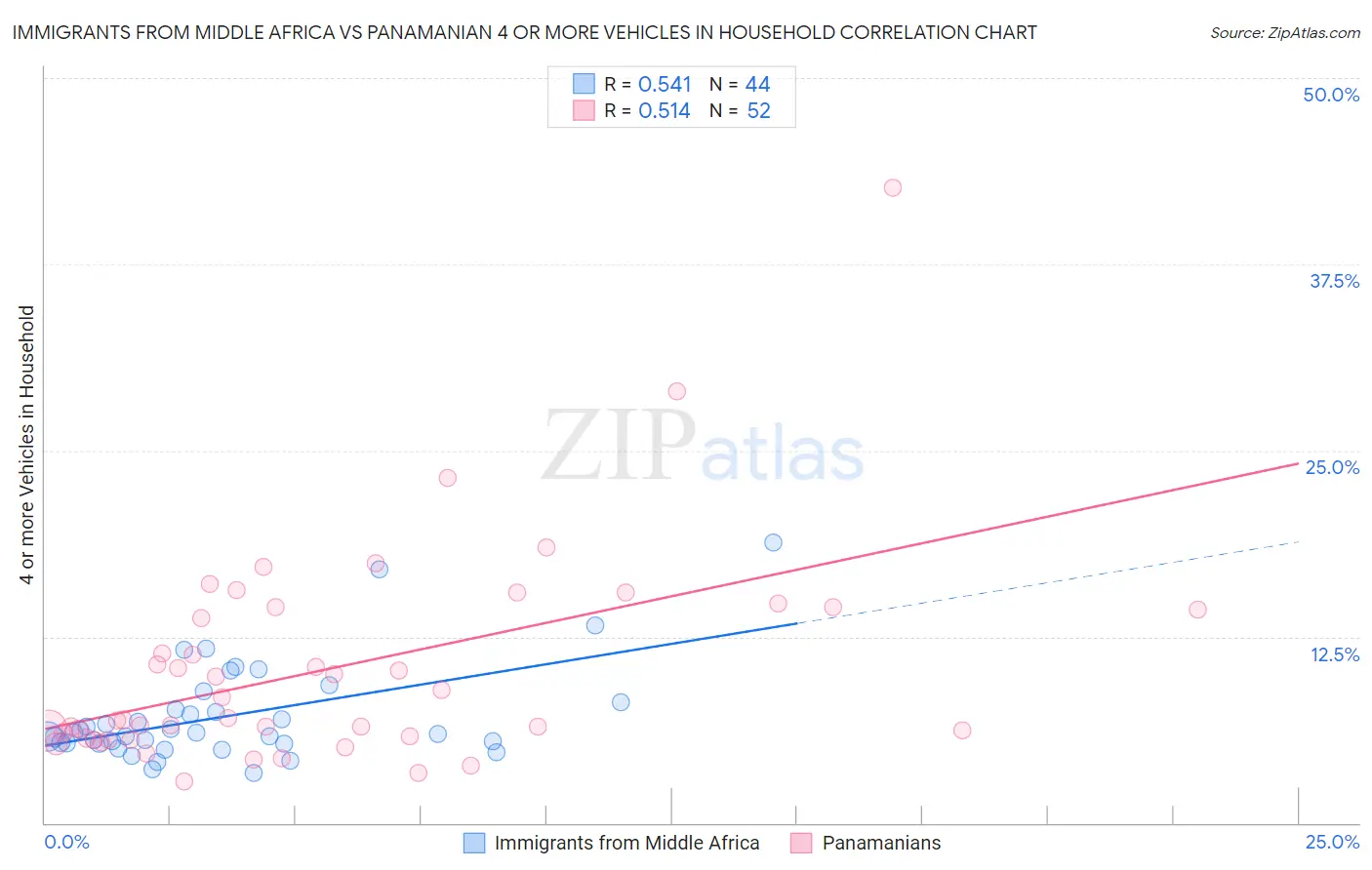 Immigrants from Middle Africa vs Panamanian 4 or more Vehicles in Household