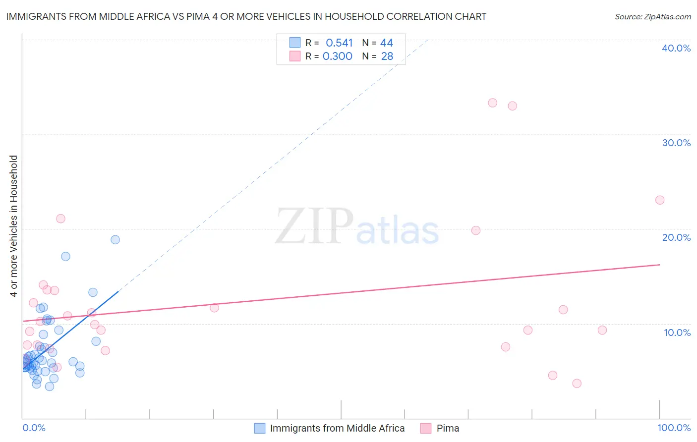 Immigrants from Middle Africa vs Pima 4 or more Vehicles in Household