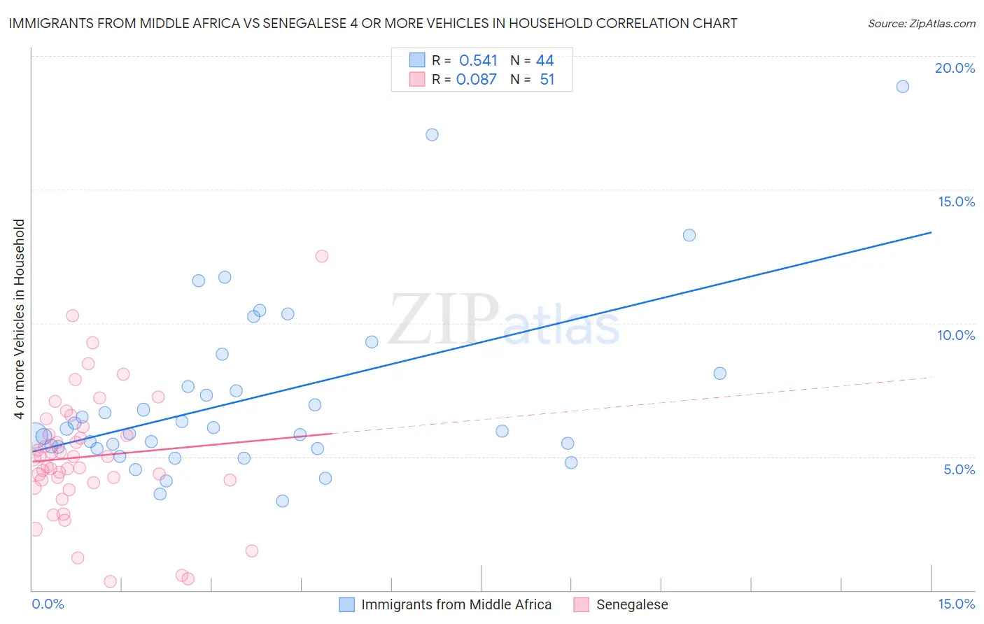 Immigrants from Middle Africa vs Senegalese 4 or more Vehicles in Household