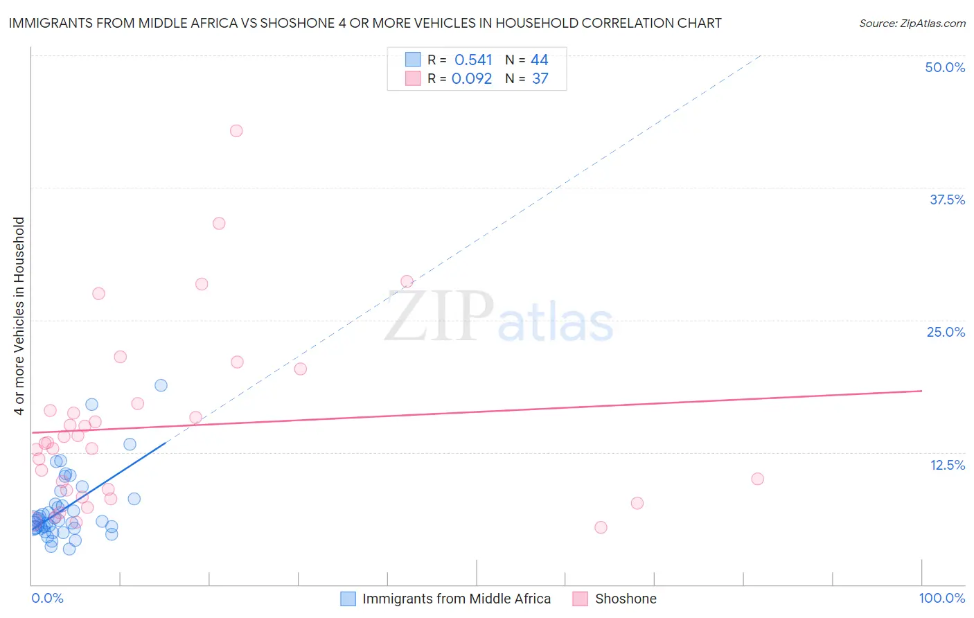 Immigrants from Middle Africa vs Shoshone 4 or more Vehicles in Household