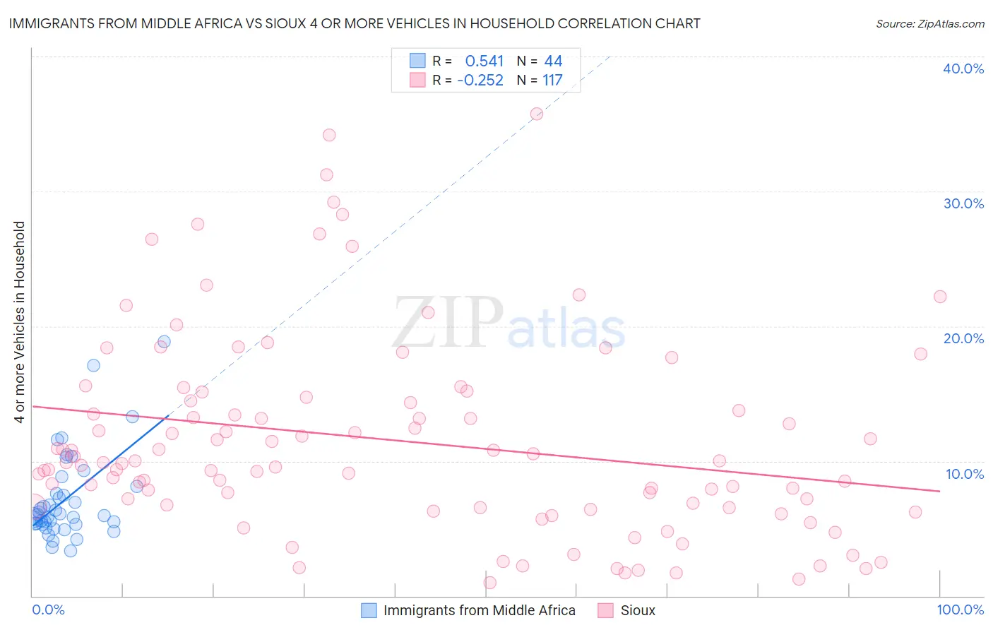 Immigrants from Middle Africa vs Sioux 4 or more Vehicles in Household