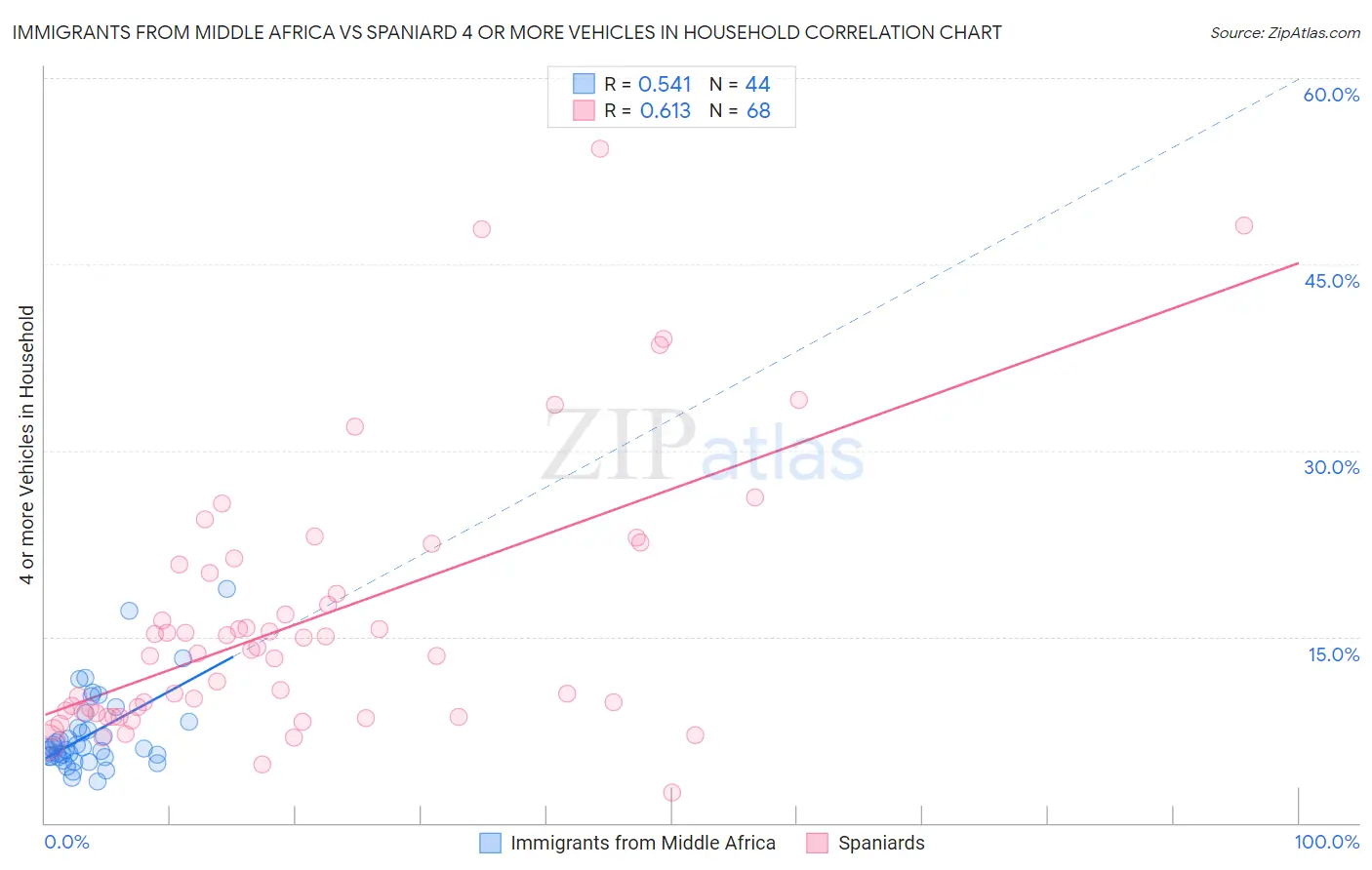 Immigrants from Middle Africa vs Spaniard 4 or more Vehicles in Household