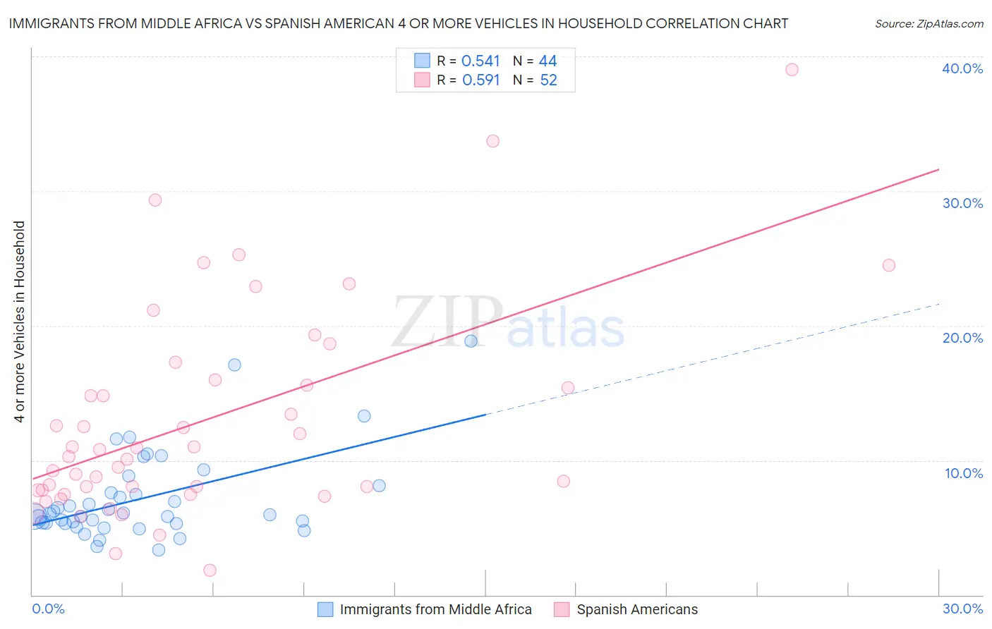 Immigrants from Middle Africa vs Spanish American 4 or more Vehicles in Household