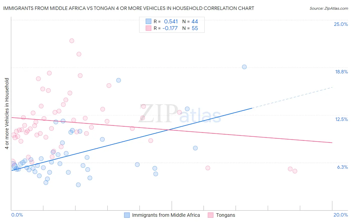 Immigrants from Middle Africa vs Tongan 4 or more Vehicles in Household