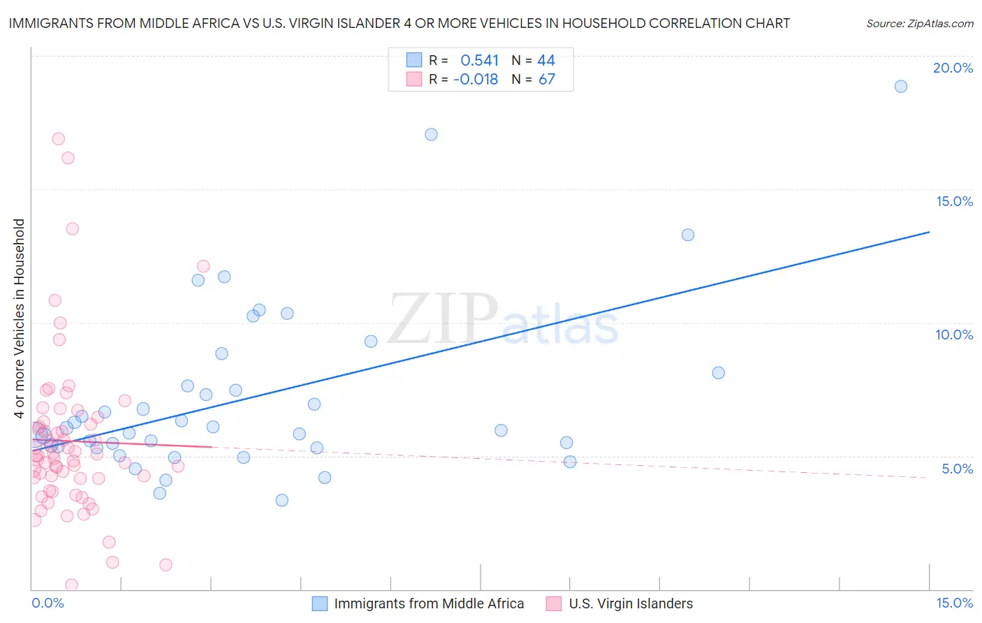 Immigrants from Middle Africa vs U.S. Virgin Islander 4 or more Vehicles in Household