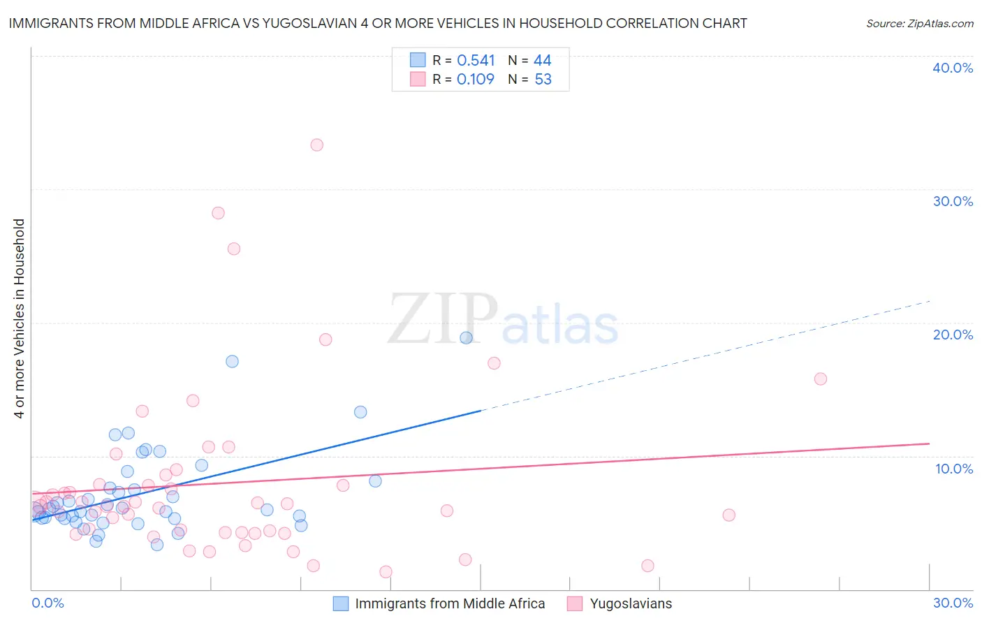 Immigrants from Middle Africa vs Yugoslavian 4 or more Vehicles in Household