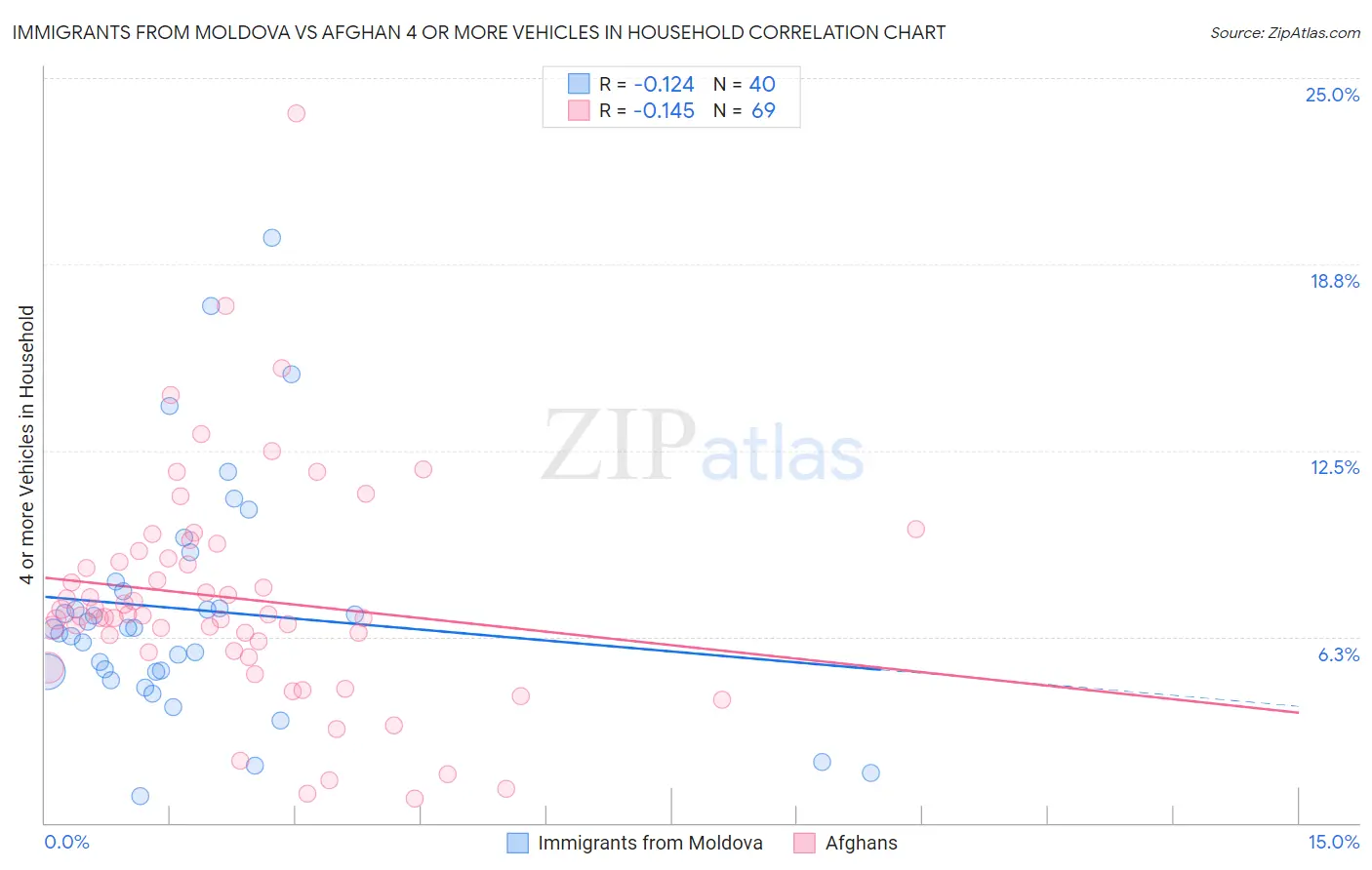 Immigrants from Moldova vs Afghan 4 or more Vehicles in Household