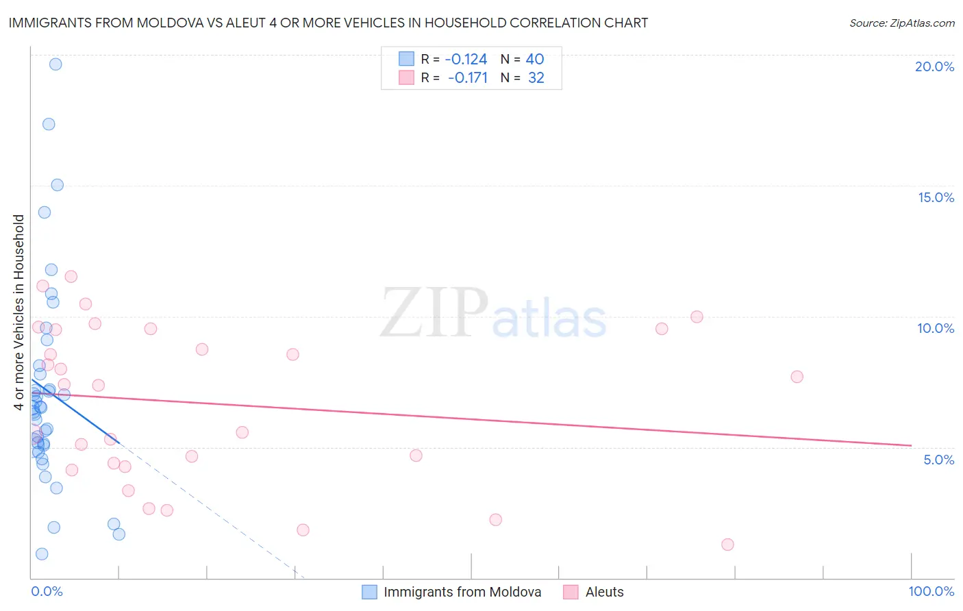 Immigrants from Moldova vs Aleut 4 or more Vehicles in Household