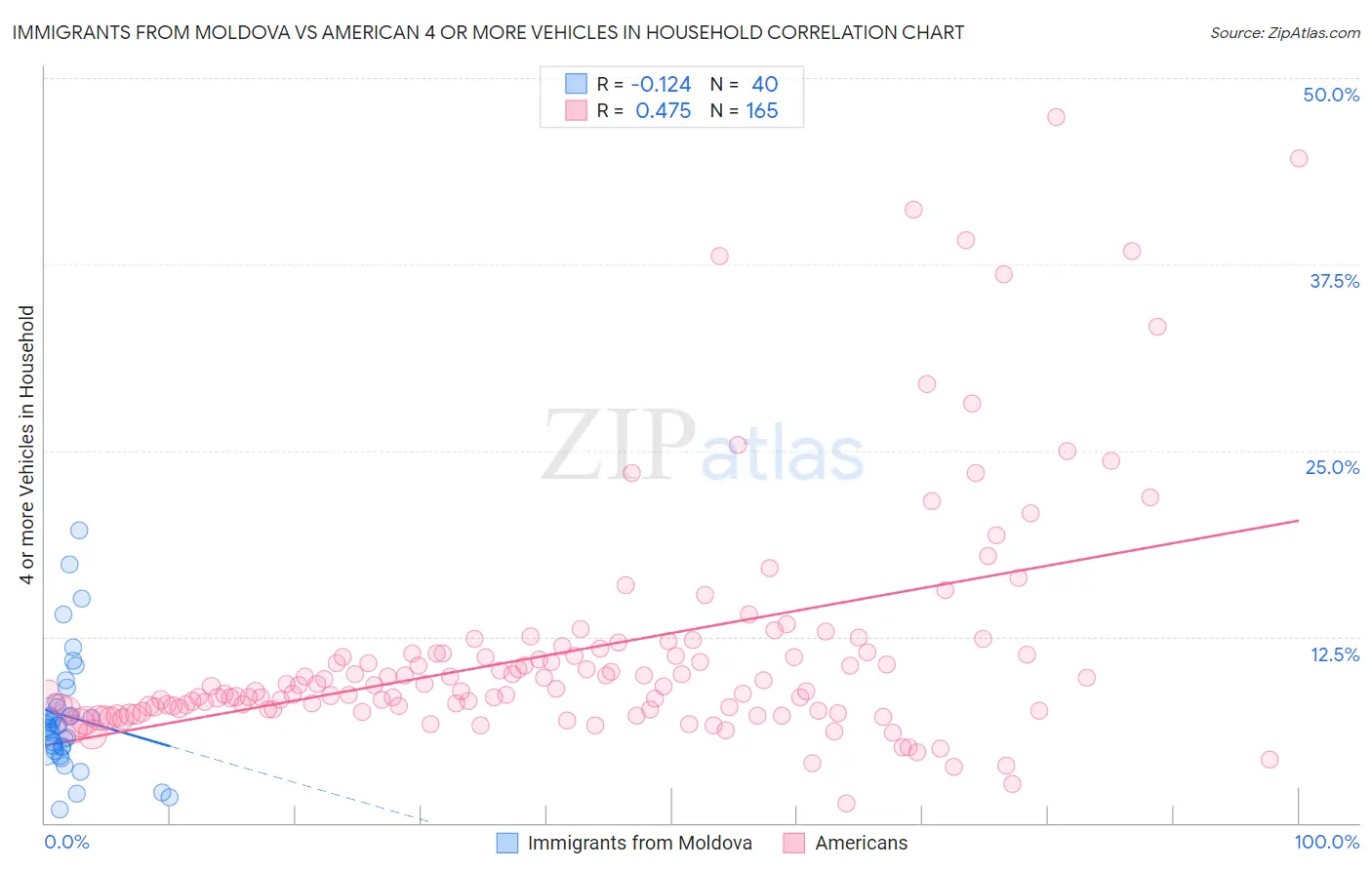 Immigrants from Moldova vs American 4 or more Vehicles in Household