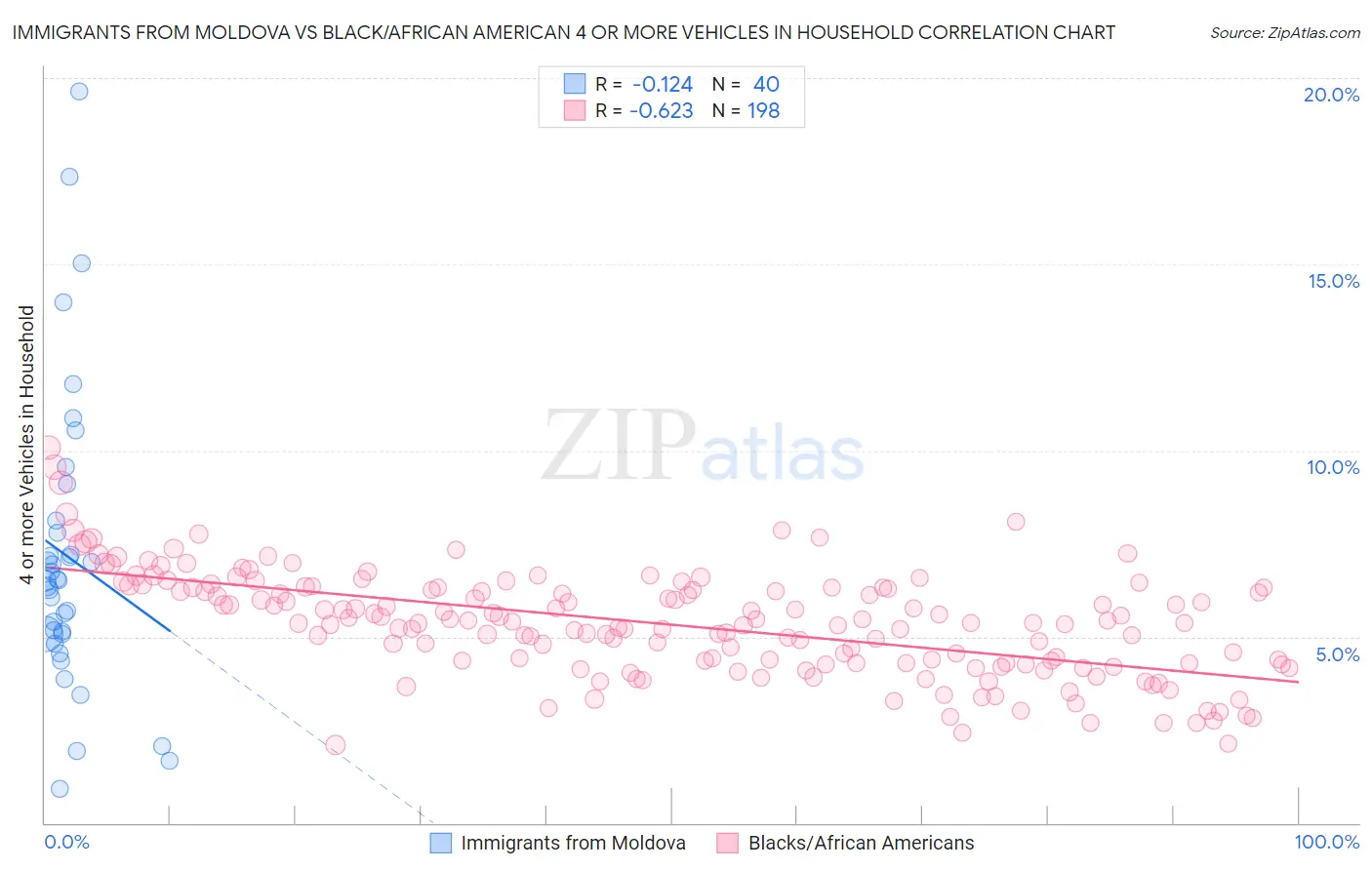 Immigrants from Moldova vs Black/African American 4 or more Vehicles in Household