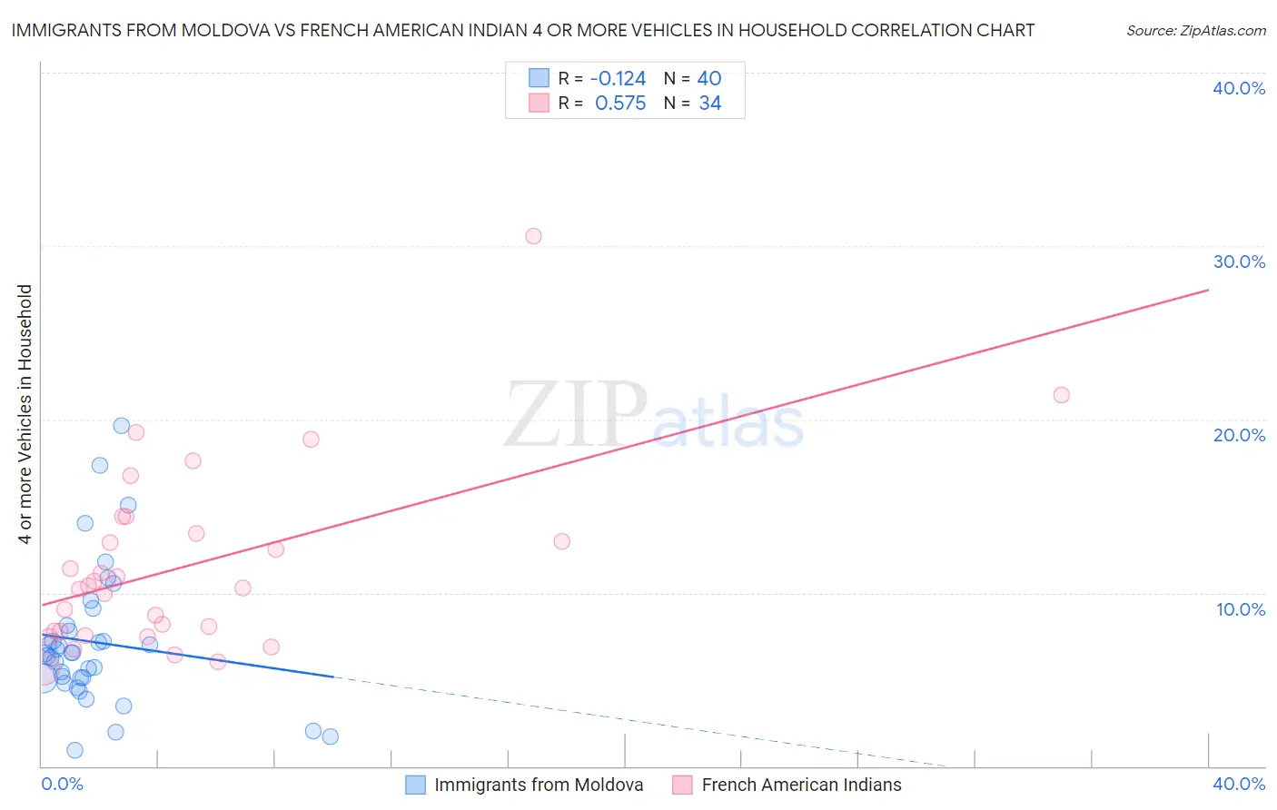 Immigrants from Moldova vs French American Indian 4 or more Vehicles in Household