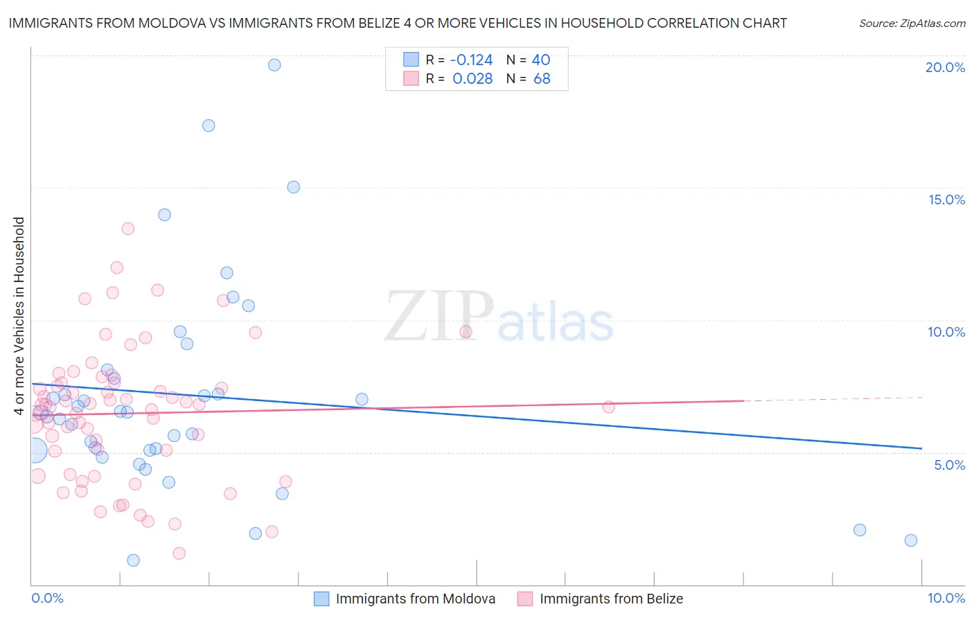 Immigrants from Moldova vs Immigrants from Belize 4 or more Vehicles in Household