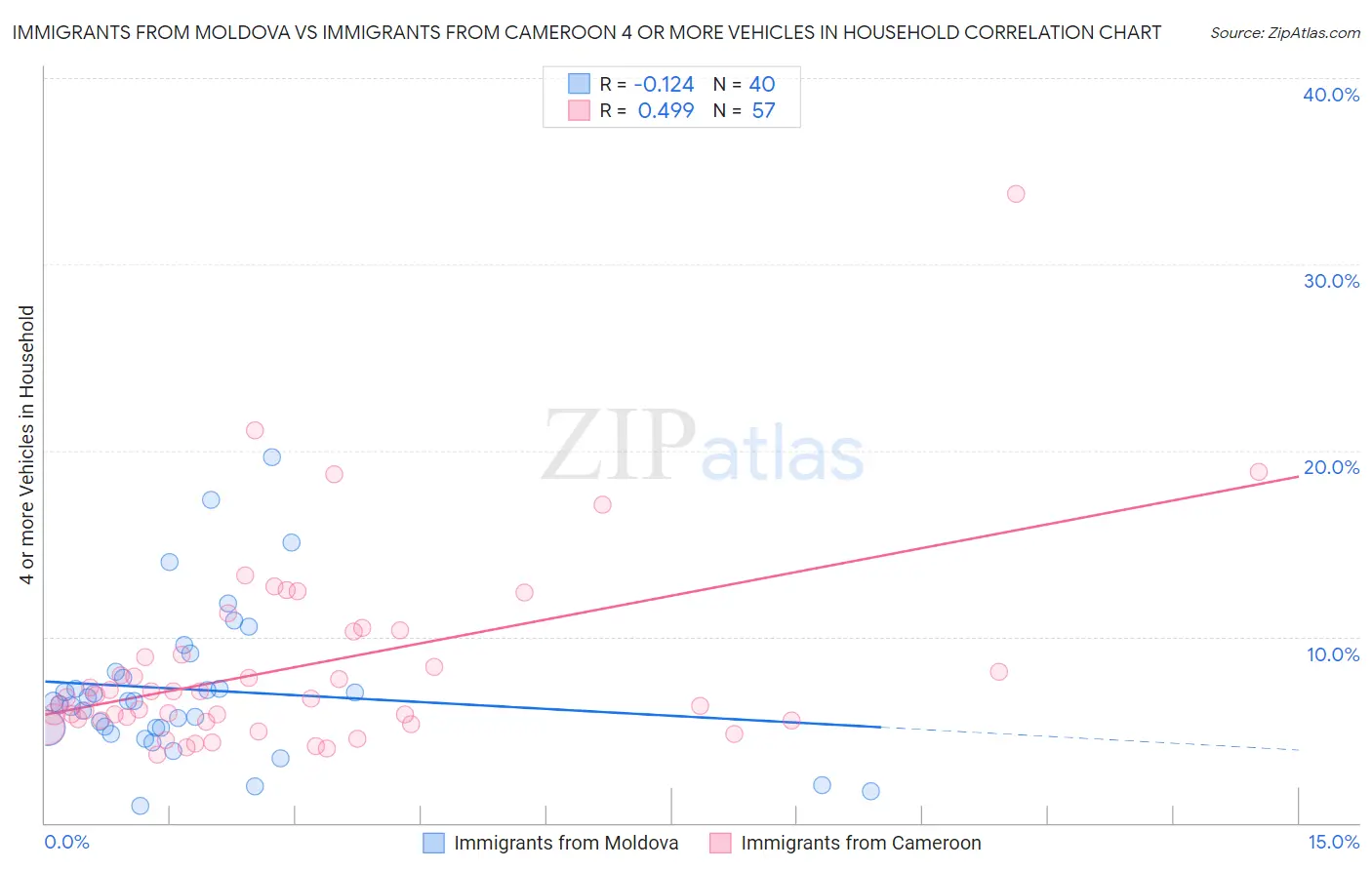 Immigrants from Moldova vs Immigrants from Cameroon 4 or more Vehicles in Household